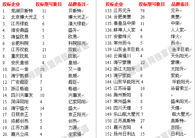 264家太阳能企业赶考第三轮下乡