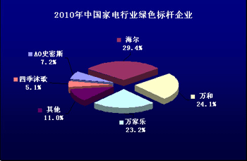 2010中国热水器市场消费行为