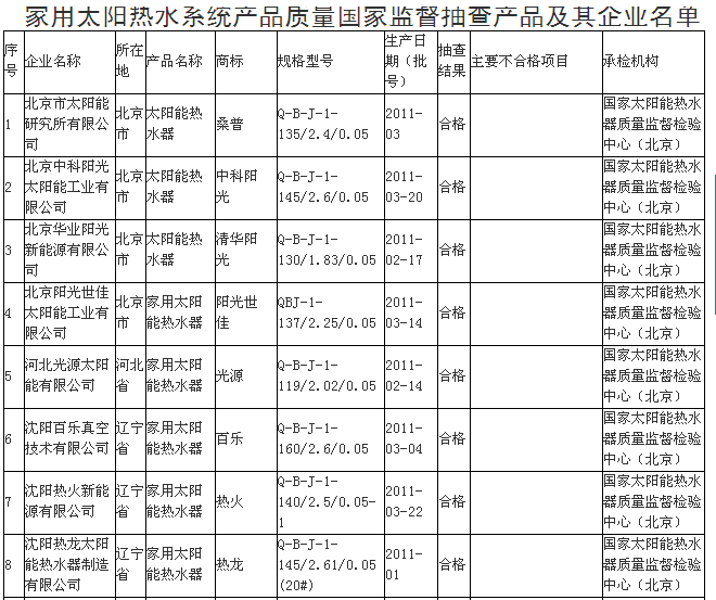 家用太阳热水系统产品质量国家监督抽查结果