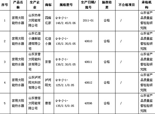 山东质监抽查结果太阳能热水器合格率100%