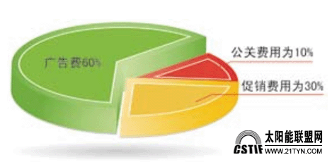 太阳能企业：亿元时代如何控制选产投入