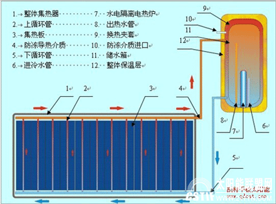 【凯特】家用微动力循环平板太阳能热水器