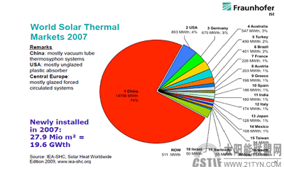 中国太阳能热利用产业悄悄走向世界