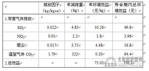 典型产业：太阳能热利用是民生产业