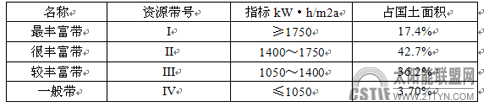 《中国太阳能热利用资源得天独厚》