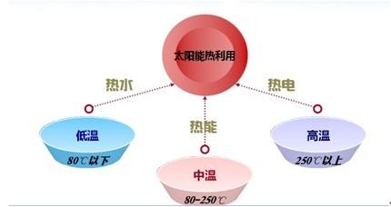 太阳能热利用经济属性及战略探析