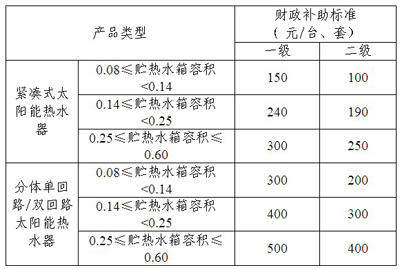 太阳能热水器惠民工程实施细则出台