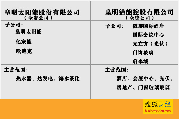 【皇明】太阳能公司结构公开 称一直被误读