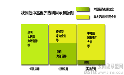 中高温产业发展升温