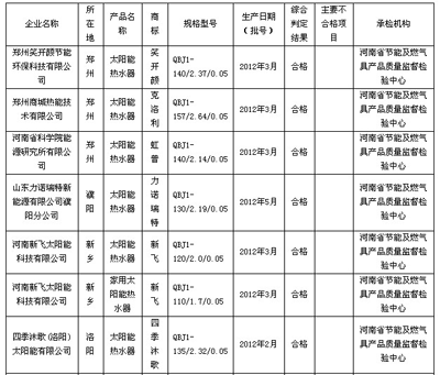 河南两批次家用太阳能热水器抽查不合格