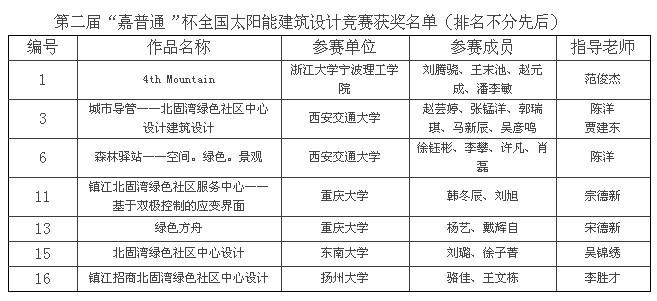 关于发布“第二届‘嘉普通’杯全国太阳能建筑设计竞赛”获奖作品的通知