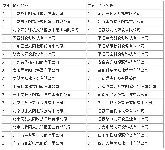 首批通过太阳能工程设计资质评审企业出炉