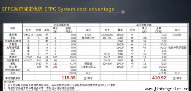 协会推荐：采用效率等级高的<a href=/topic/1433.html target=_blank>平板<a href=/topic/1206.html target=_blank>太阳能</a></a>性价比更高